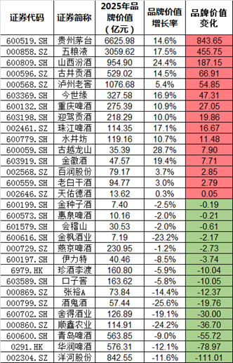 2025中国酒业上市公司品牌价值榜：古越龙山、山西汾酒增幅超20%，酒鬼酒降幅超25%，洋河下降超100亿元