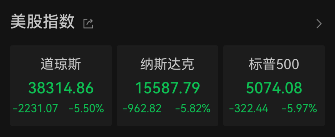 “史诗级”暴跌！纳指跌近6%进入技术性熊市，全球市场避险情绪急剧升温图1