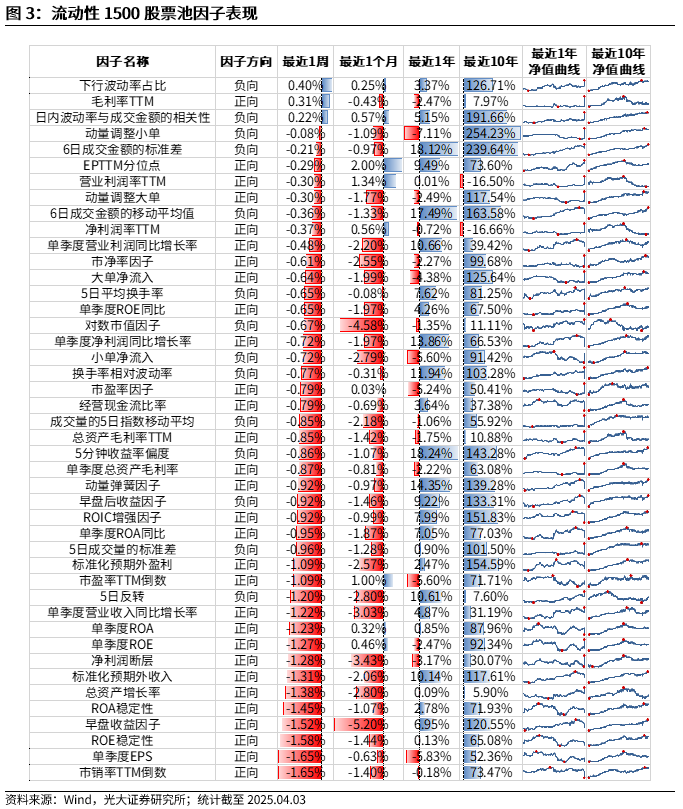 【光大金工】市场动量效应占优、小市值风格显著——量化组合跟踪周报20250405图3