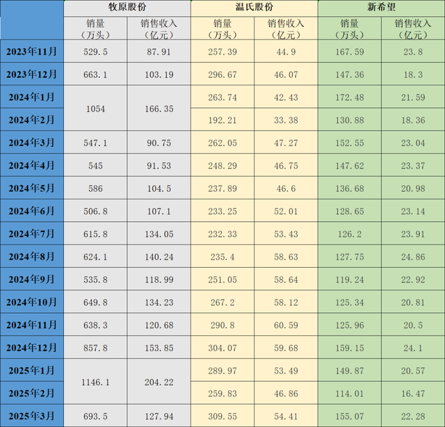 牧原、温氏、新希望3月生猪销量同比均增长，销售均价微升图2