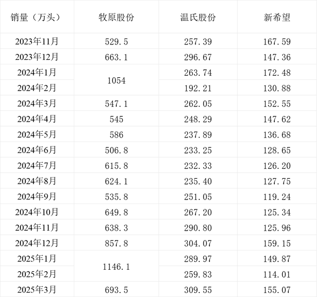 牧原、温氏、新希望3月生猪销量同比均增长，销售均价微升图3