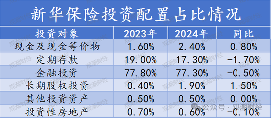投资资产规模首破20万亿！角色转变险资“松绑”步伐加快 上市险企投资房地产占比锐减债券投资大增