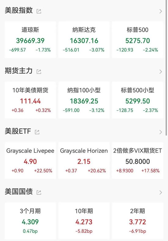 全线大跌！鲍威尔讲话引发恐慌图1