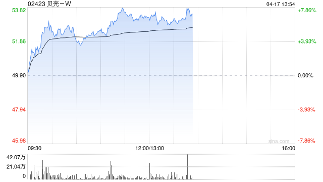 贝壳-W早盘涨超7% 中金称股价逐步进入性价比区间