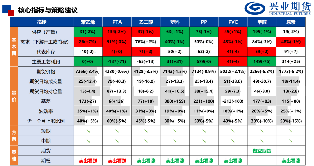 【兴期研究：品种聚焦】化工：煤化工下跌，油化工反弹图3