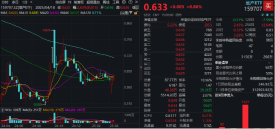 两条主线！不确定性中捕捉确定性，四大行突发新高，银行坐稳A股“铁王座”，地产又异动