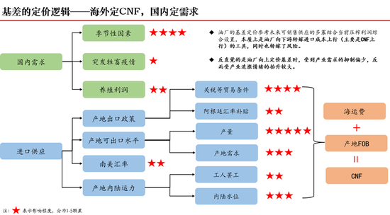 【斗粕苍穹】豆粕：产业去依附与基差的极致博弈展望图3