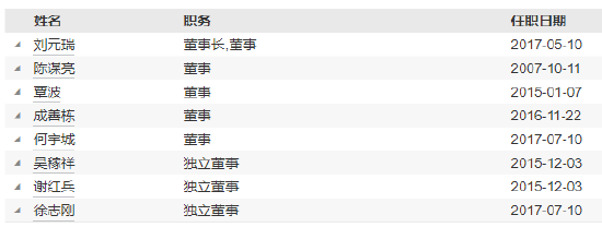 长信基金高管变更：新任沈伟为首席信息官图3