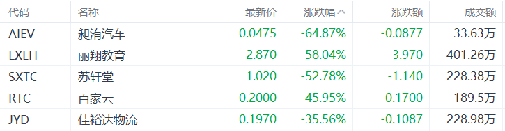 美股异动丨昶洧汽车跌64.87%，为跌幅最大的中概股